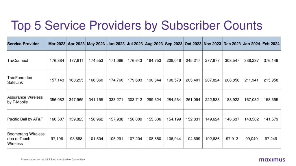 top 5 service providers by subscriber counts 1