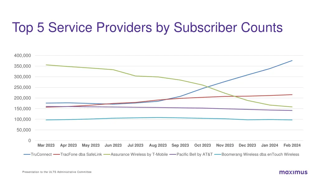 top 5 service providers by subscriber counts