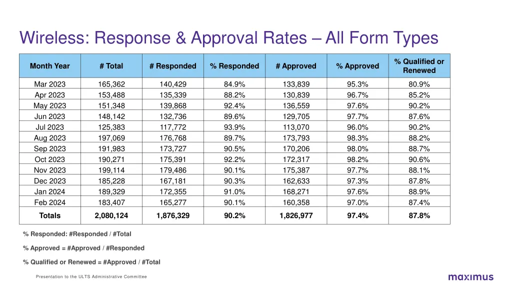 wireless response approval rates all form types