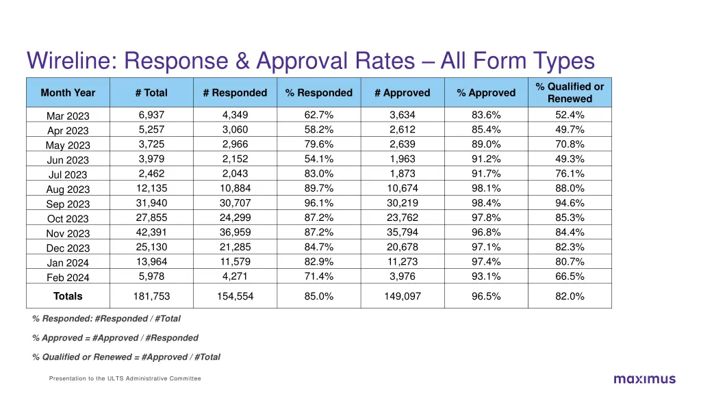 wireline response approval rates all form types