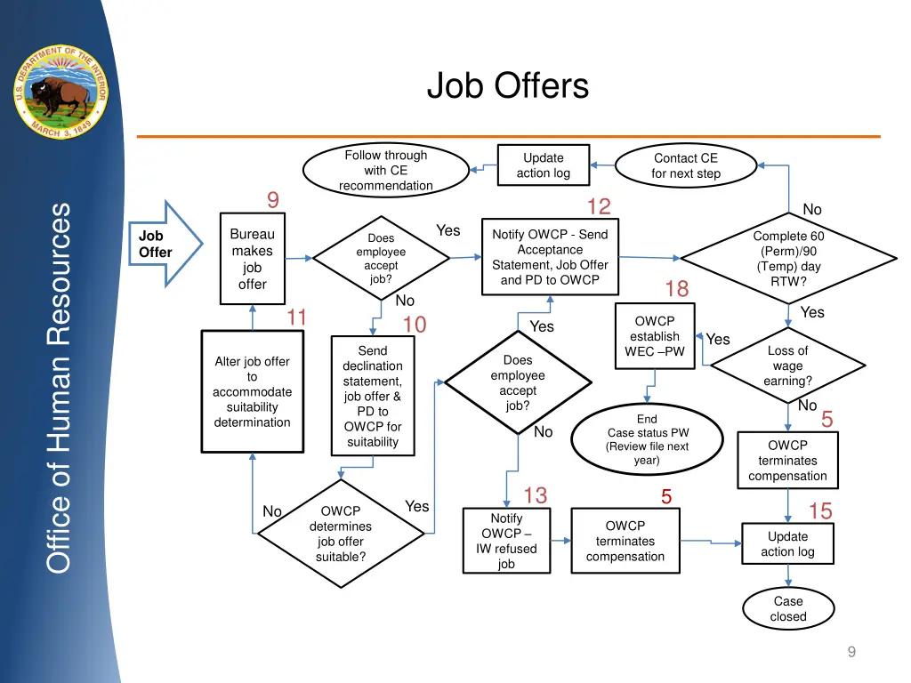 job offers