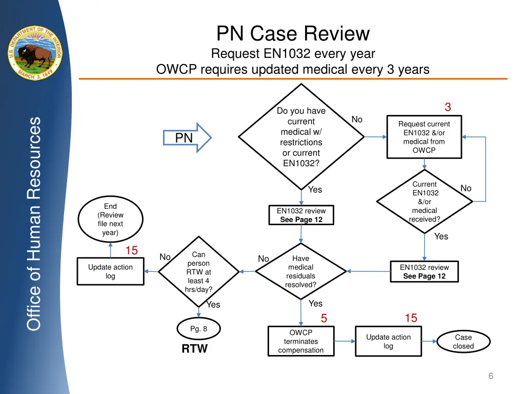 pn case review request en1032 every year owcp