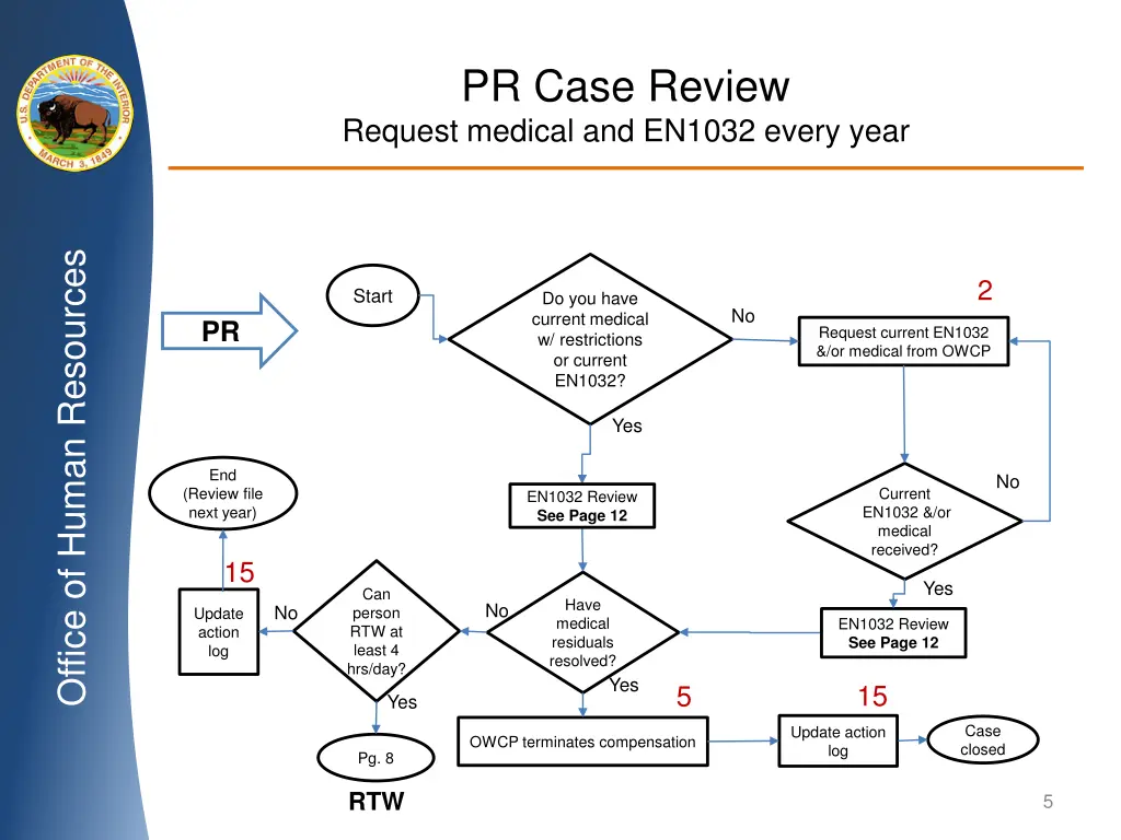 pr case review request medical and en1032 every