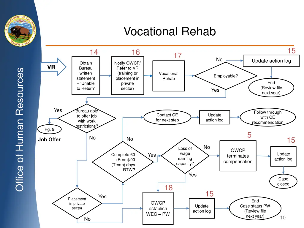 vocational rehab