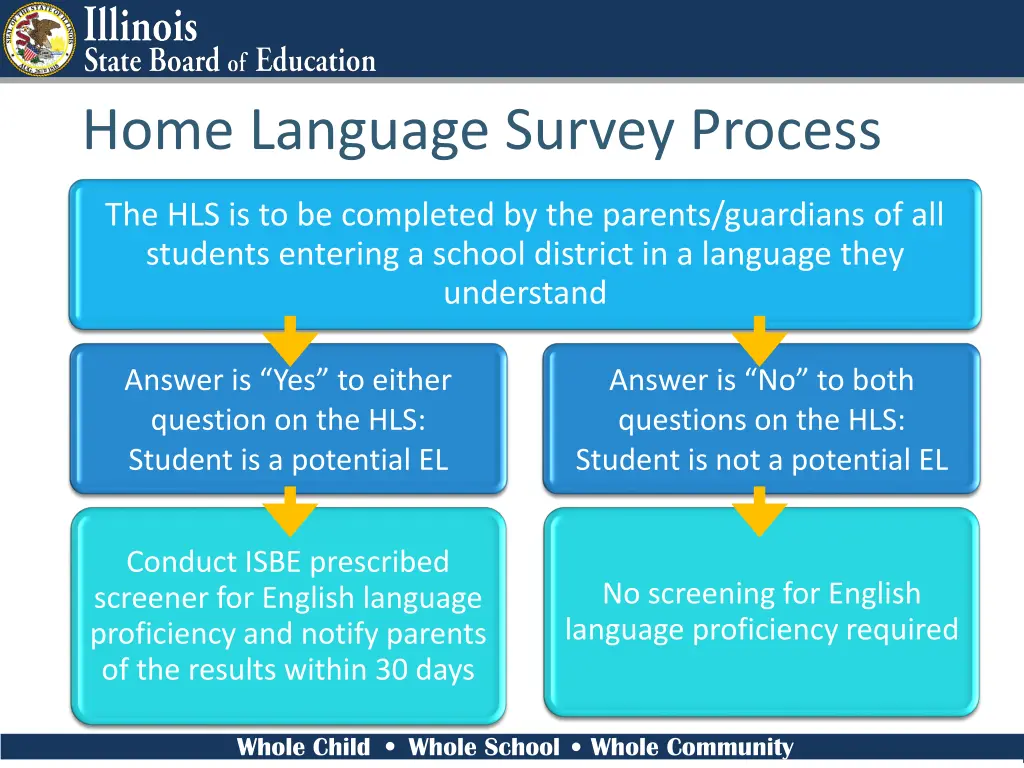 home language survey process