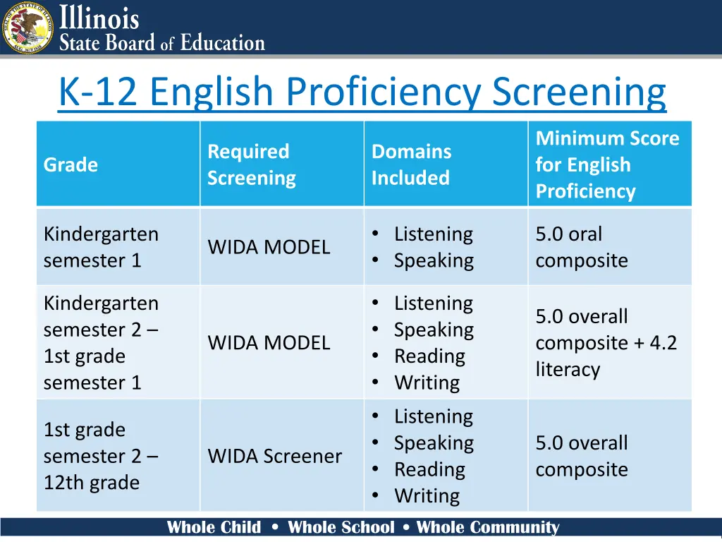 k 12 english proficiency screening