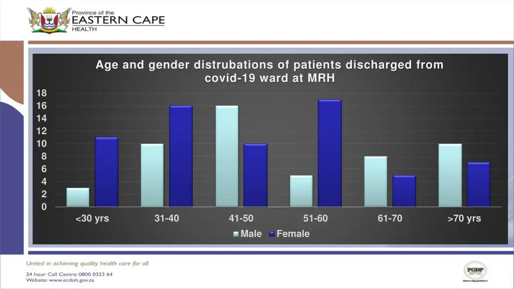 age and gender distrubations of patients