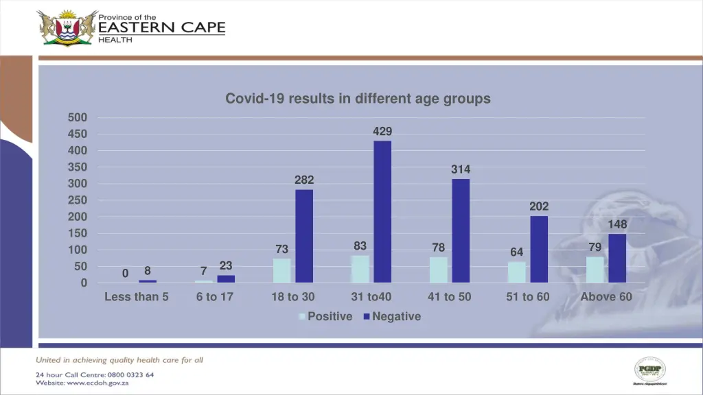 covid 19 results in different age groups