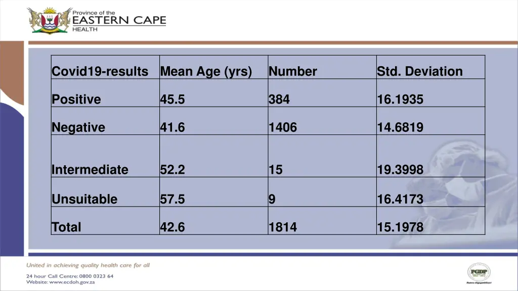 covid19 results mean age yrs