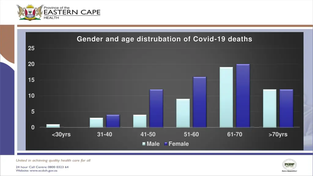 gender and age distrubation of covid 19 deaths