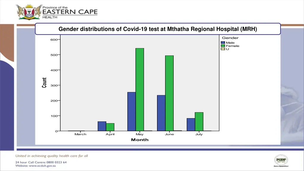 gender distributions of covid 19 test at mthatha