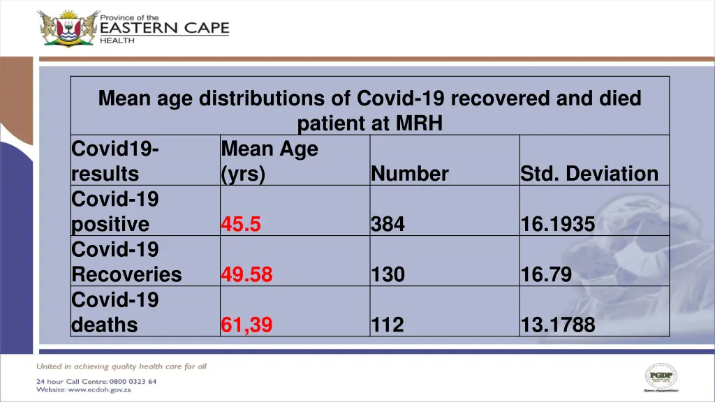 mean age distributions of covid 19 recovered