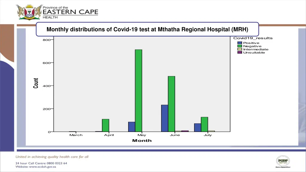 monthly distributions of covid 19 test at mthatha