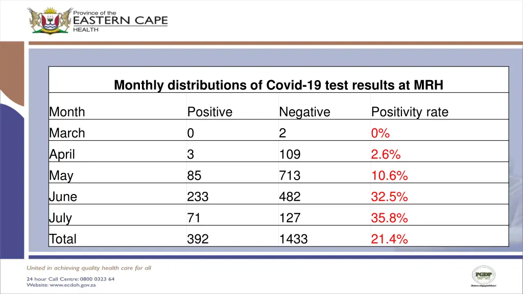 monthly distributions of covid 19 test results