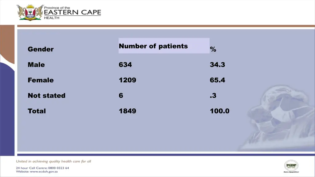 number of patients