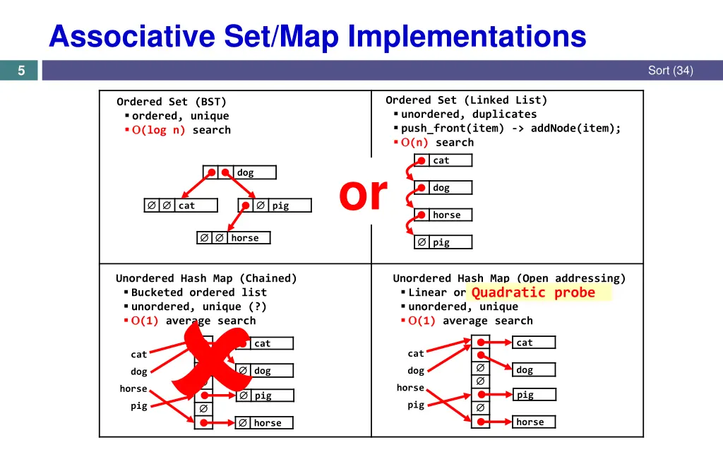 associative set map implementations