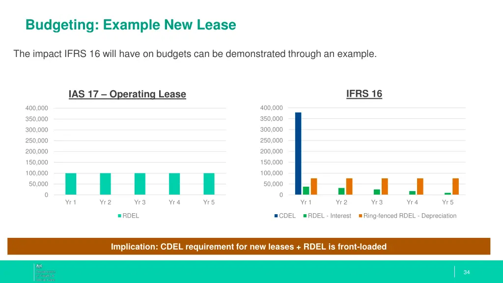 budgeting example new lease