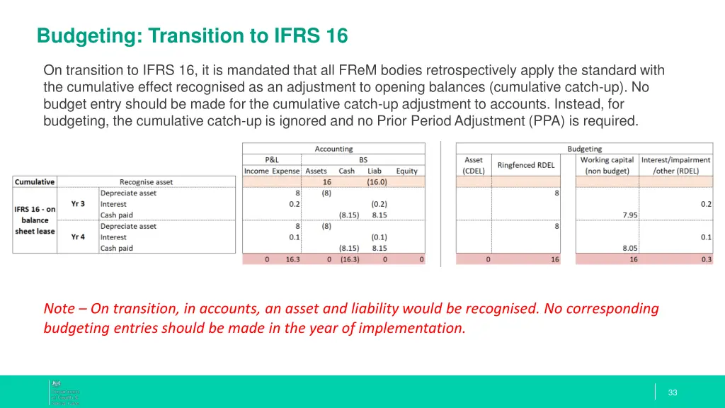 budgeting transition to ifrs 16