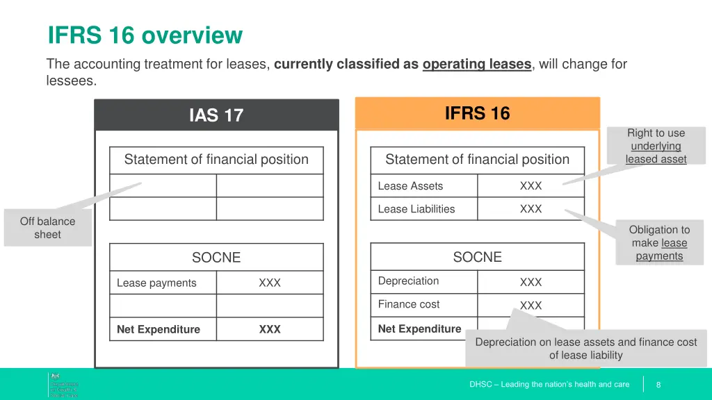 ifrs 16 overview the accounting treatment