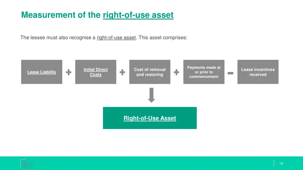 measurement of the right of use asset