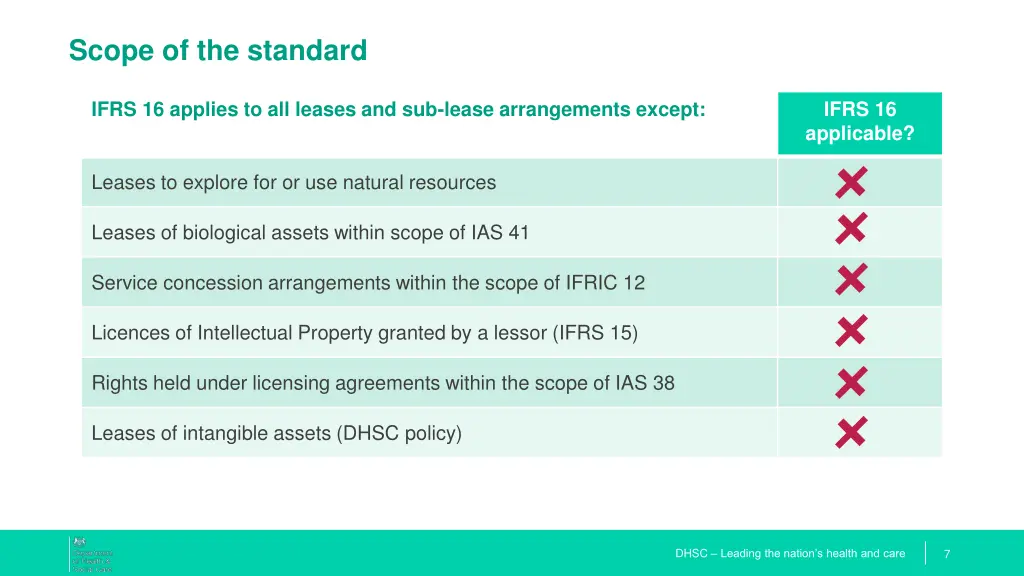 scope of the standard