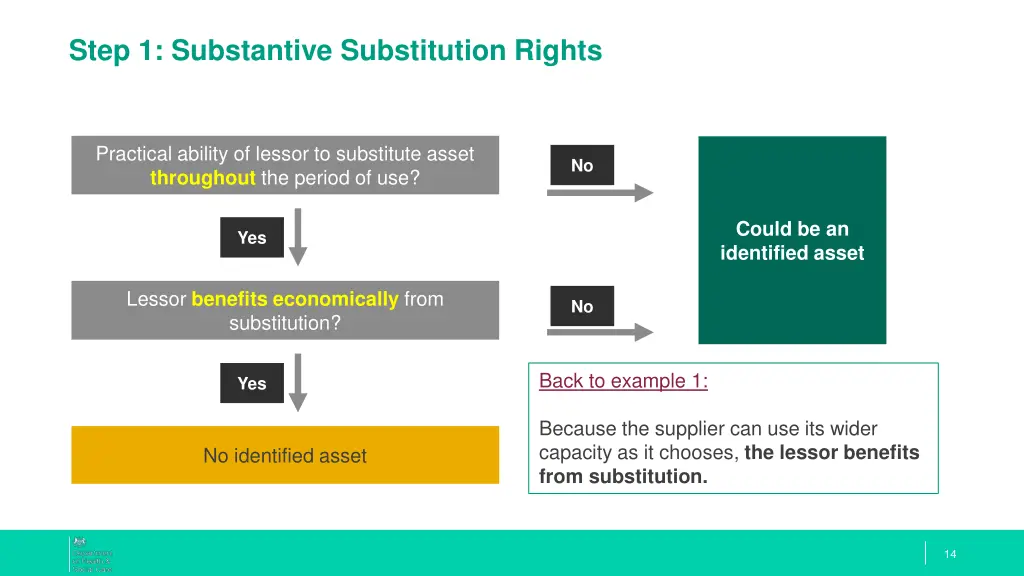 step 1 substantive substitution rights