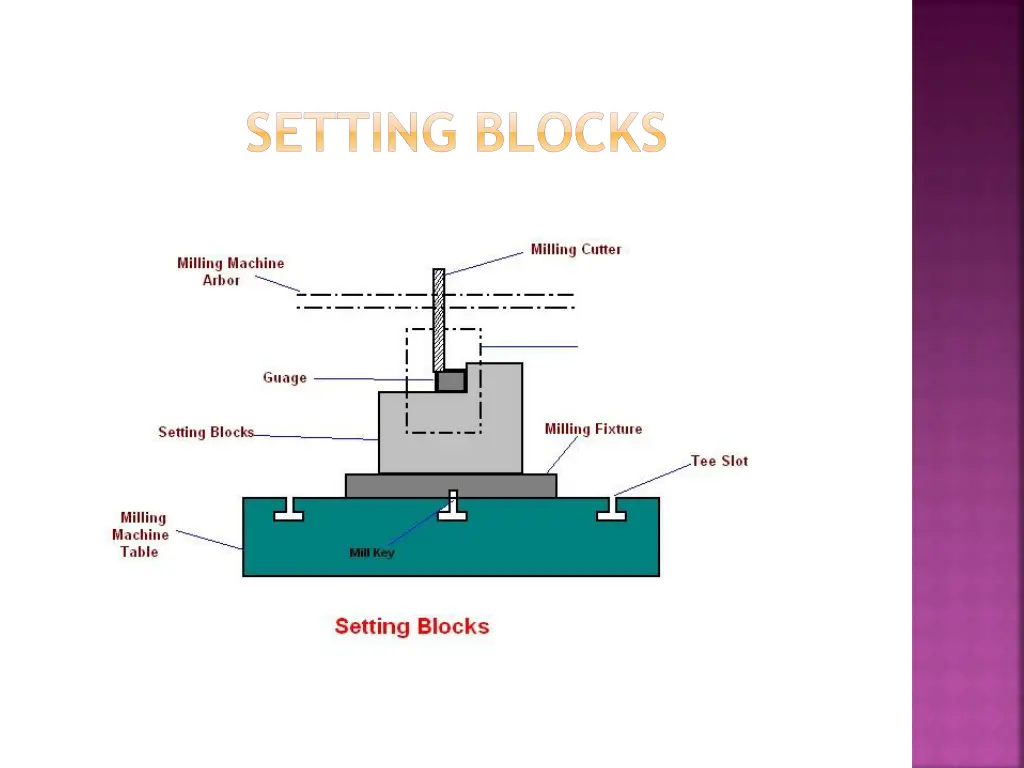 setting blocks 1