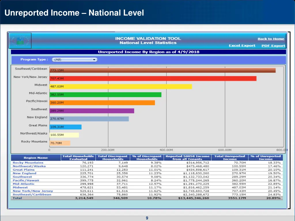 unreported income national level