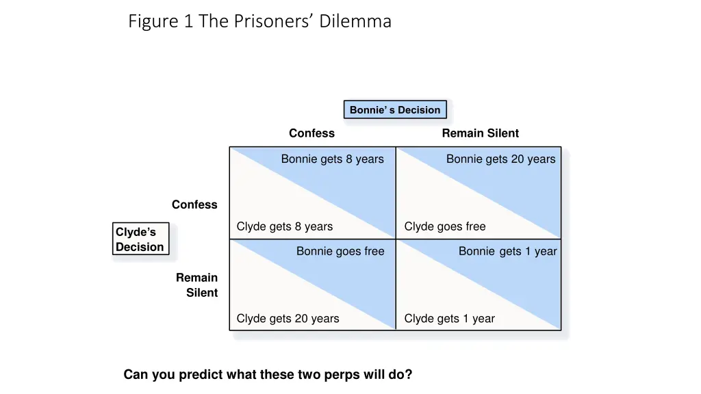 figure 1 the prisoners dilemma