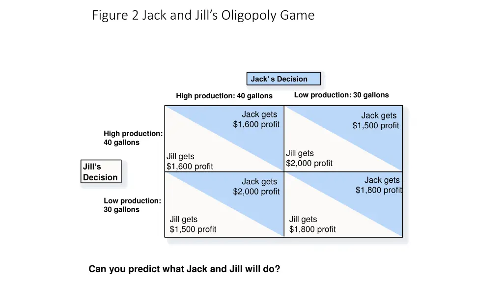 figure 2 jack and jill s oligopoly game 1