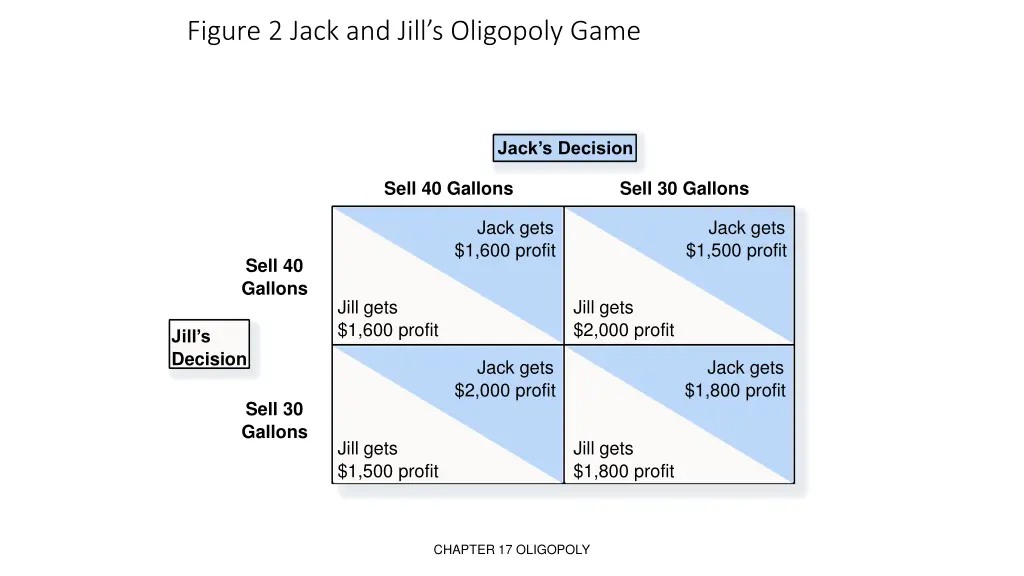 figure 2 jack and jill s oligopoly game