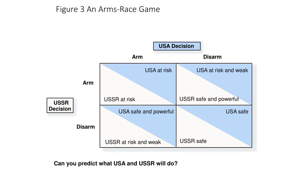 figure 3 an arms race game 1