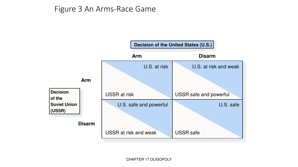 figure 3 an arms race game