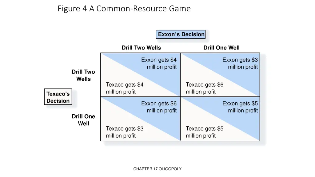 figure 4 a common resource game