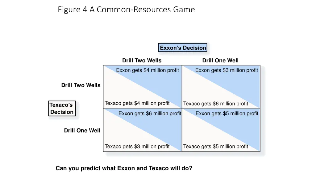 figure 4 a common resources game