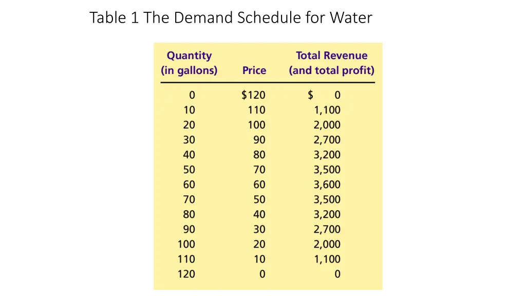 table 1 the demand schedule for water 1