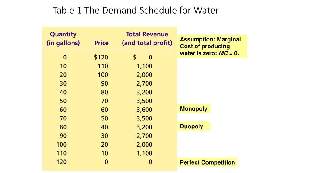 table 1 the demand schedule for water