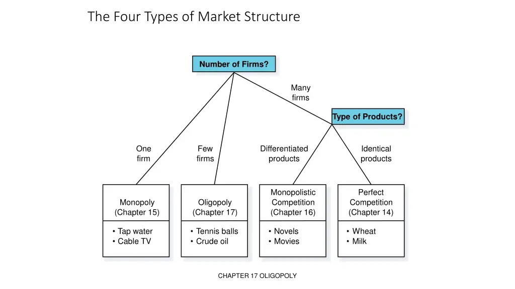 the four types of market structure