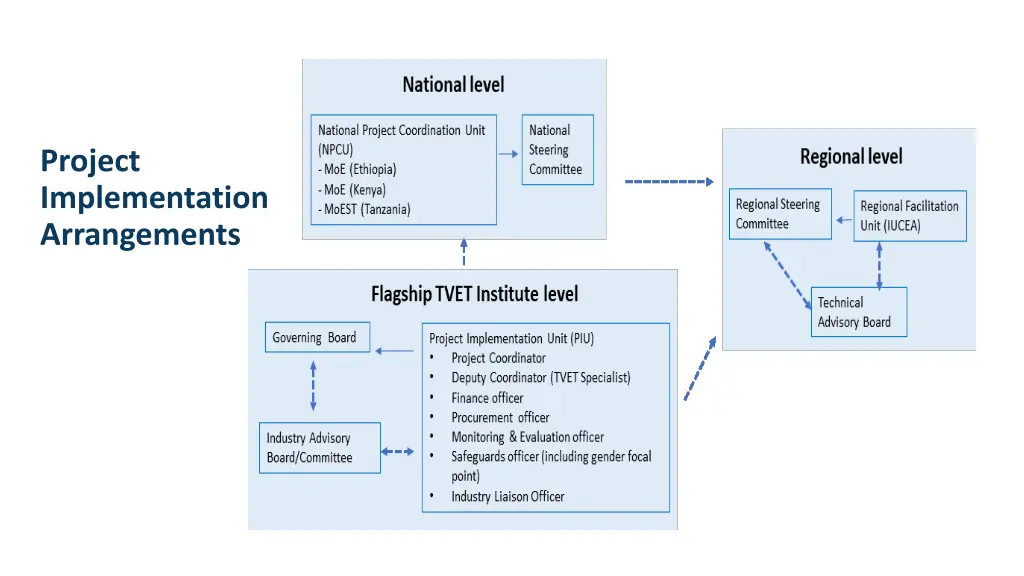 project implementation arrangements