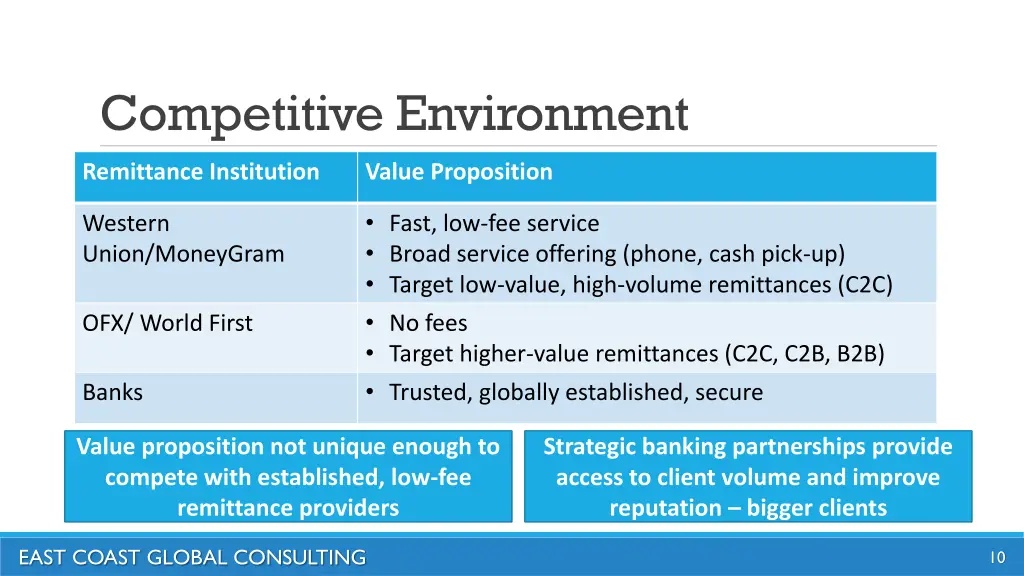 competitive environment