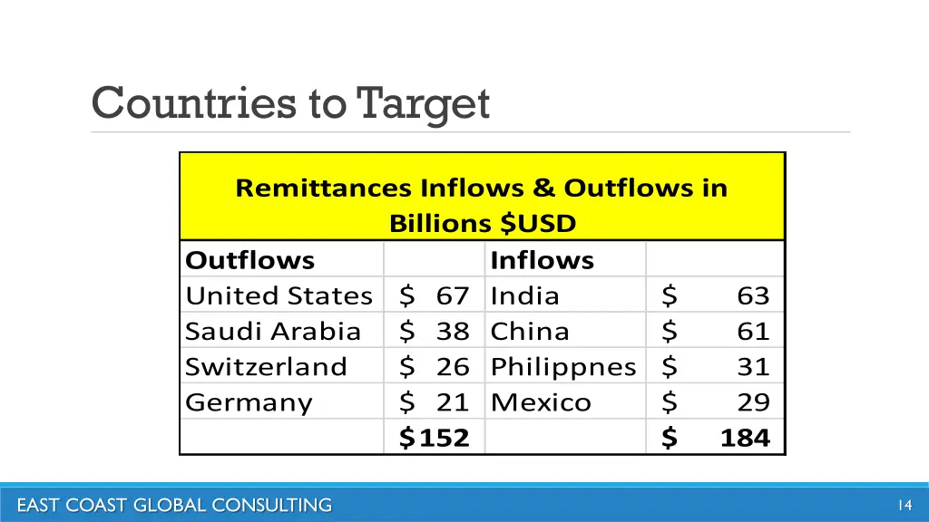 countries to target