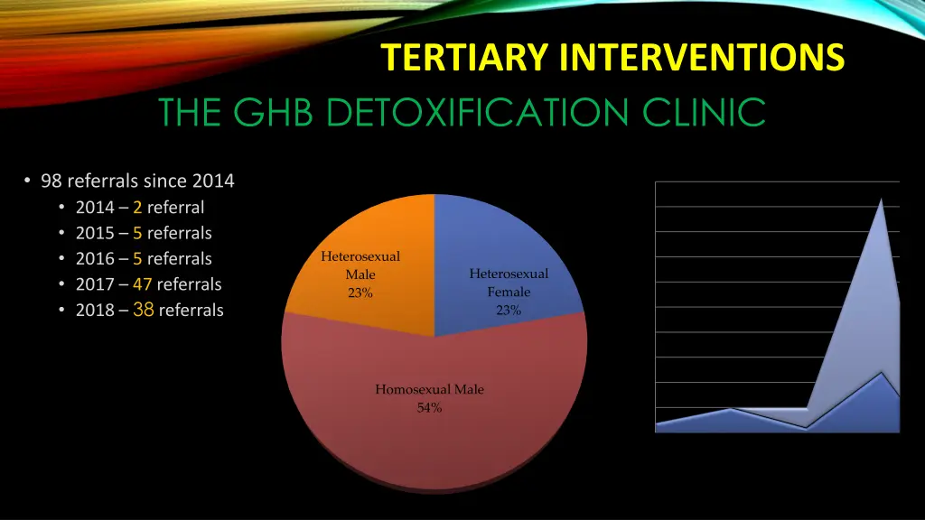 tertiary interventions the ghb detoxification