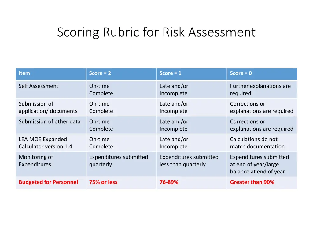 scoring rubric for risk assessment