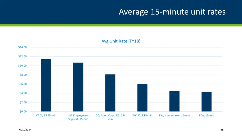 average 15 minute unit rates