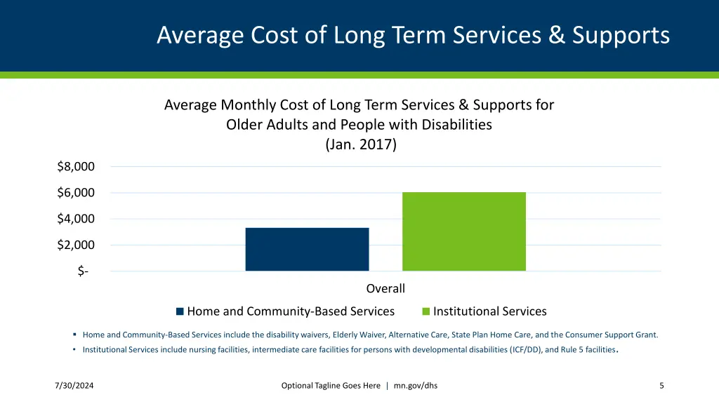 average cost of long term services supports