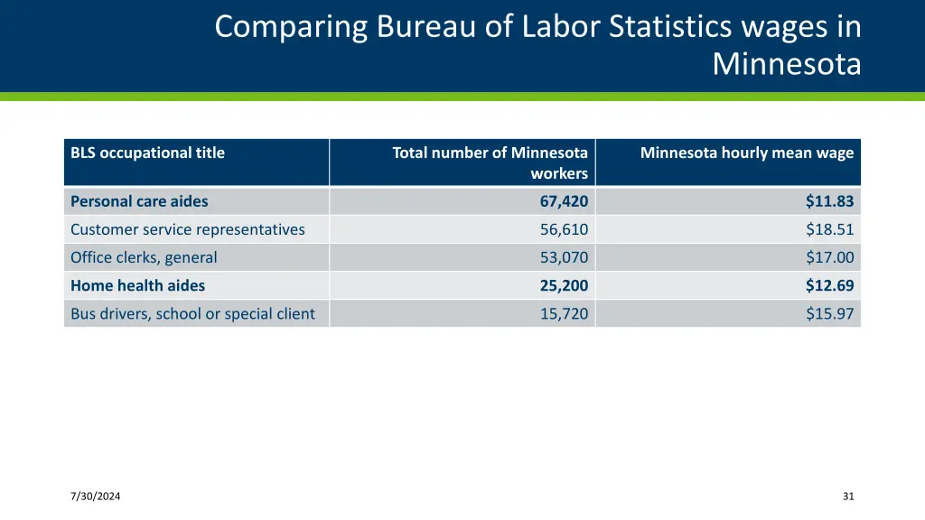 comparing bureau of labor statistics wages in