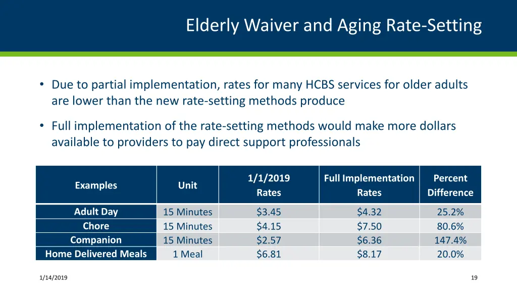 elderly waiver and aging rate setting 1