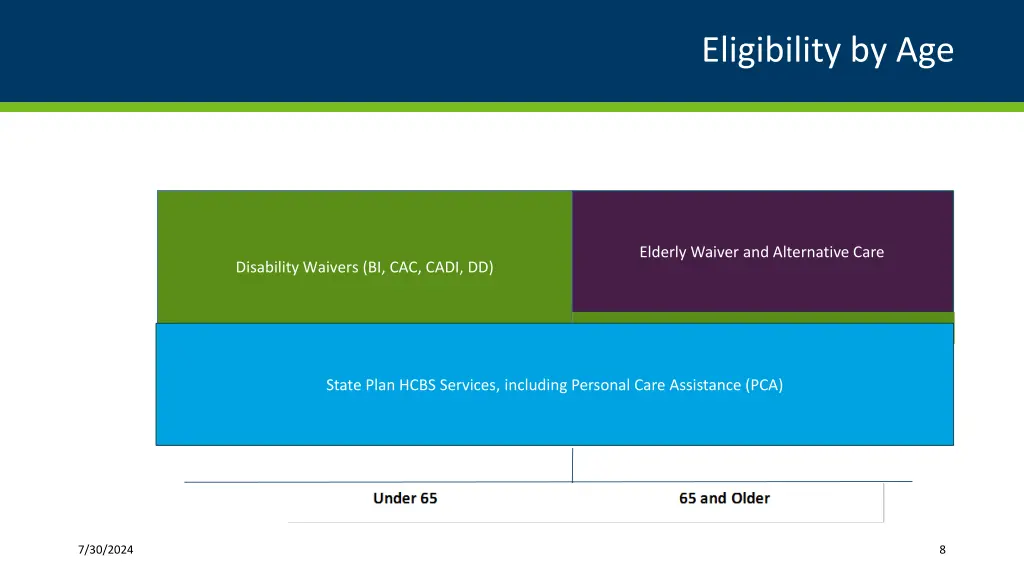 eligibility by age