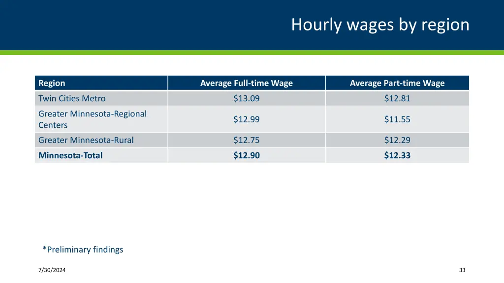 hourly wages by region