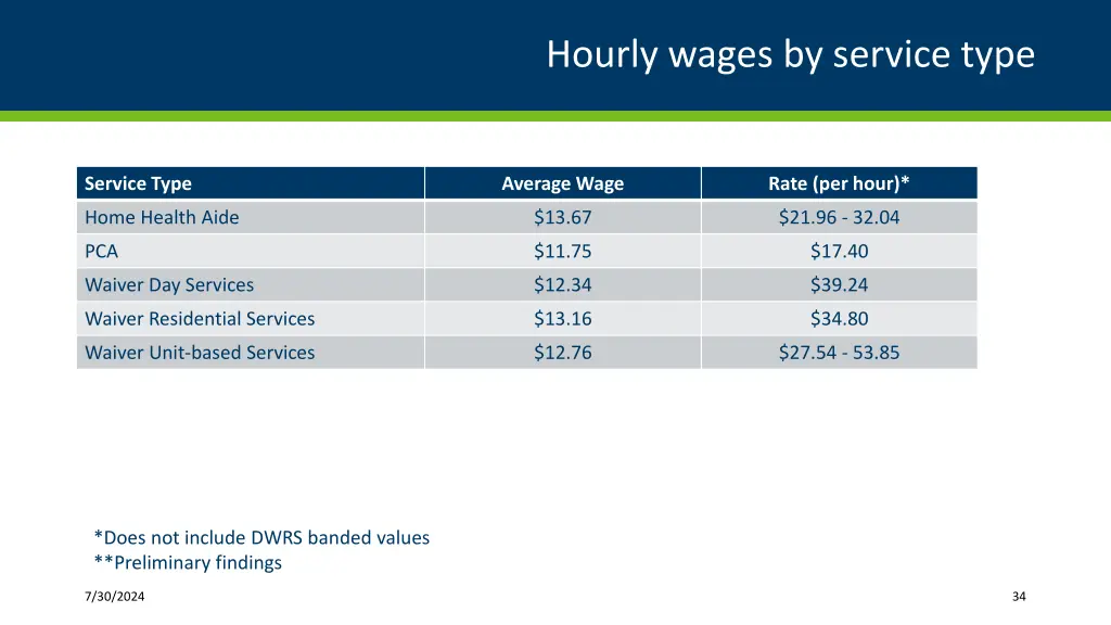 hourly wages by service type